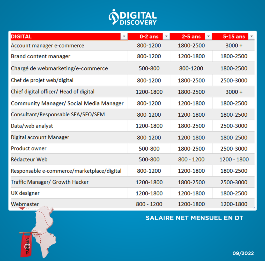 Les Salaires Du Digital En Tunisie 2022 2023