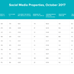 temps passe reseaux sociaux octobre 2017