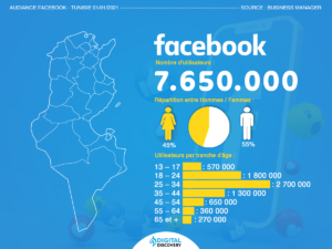 CHIFFRES FACEBOOK TUNISIE 2021