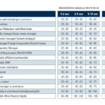 Les salaires du digital : les profils les plus recherchés pour 2024 2 Les salaires du digital : les profils les plus recherchés pour 2023