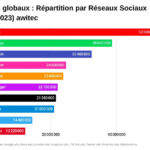 Les chiffres clés des réseaux sociaux en France 2023 1 Les chiffres clés des réseaux sociaux en France 2023
