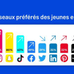 Comment la Gen Z utilise les réseaux sociaux en 2023 2 Étude : comment la Gen Z utilise les réseaux sociaux en 2023