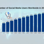 Social Media Users In The World in 2023: Trends, Stats, and Projections 2 Social Media Users In The World in 2023