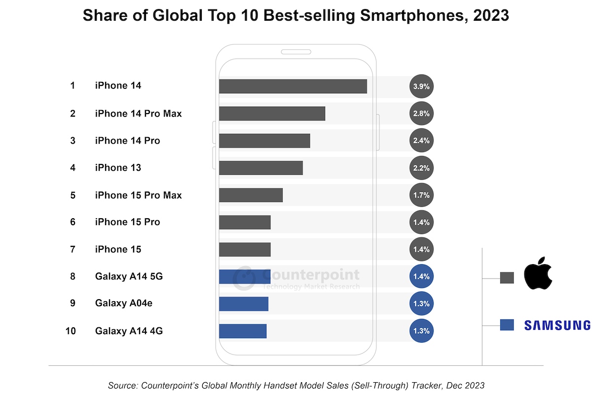 Top 10 Bestselling Smartphones: iPhone Dominates the Rankings 
