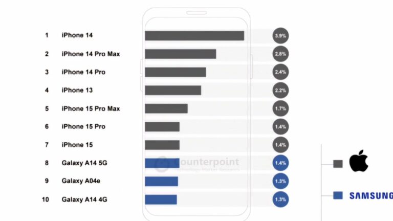 Top 10 Best selling Smartphones in 2023: iPhone Dominates the Rankings