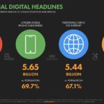 Key Figures of Internet and Social Media Worldwide in April 2024