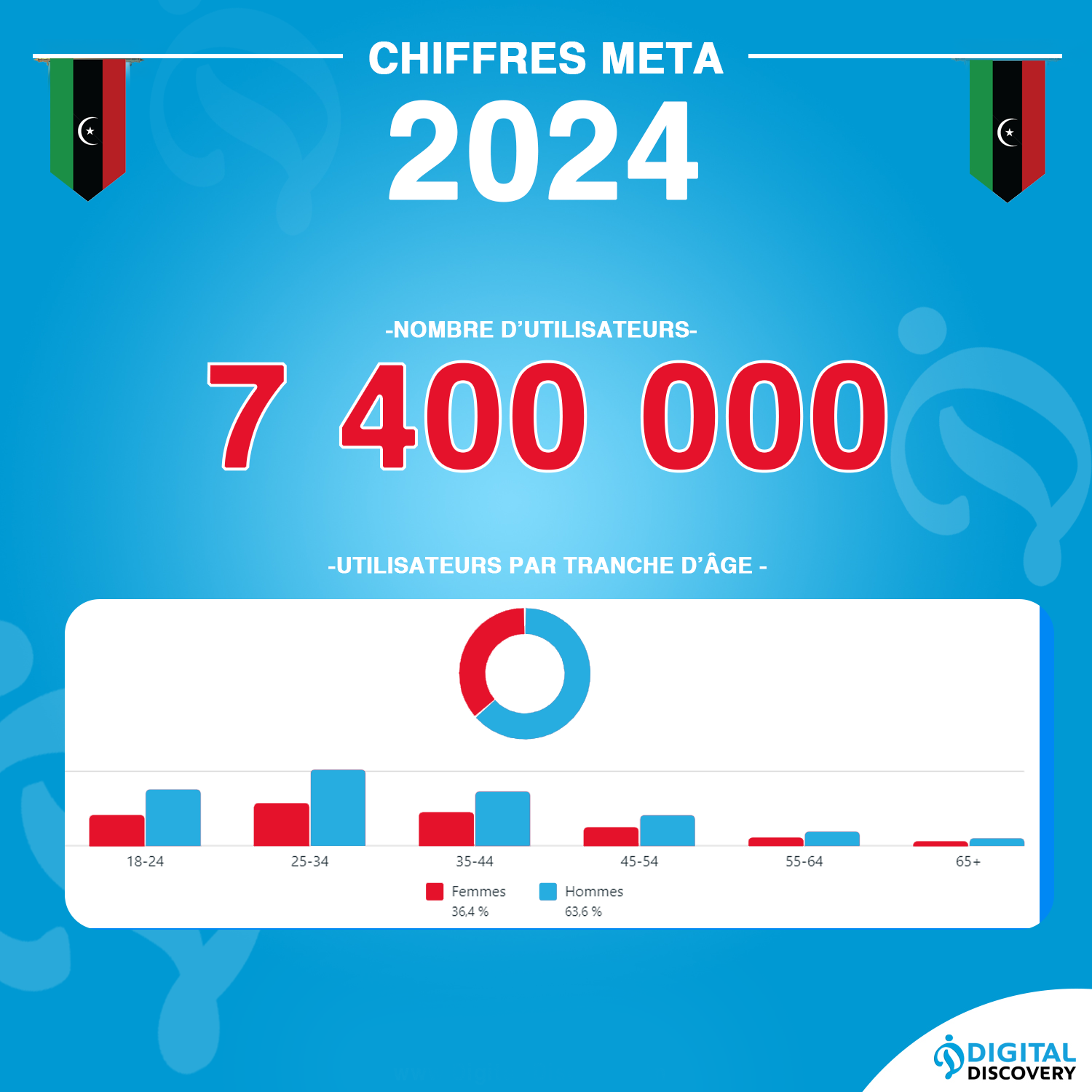 META en Libye : 7,4 Millions d'Utilisateurs
