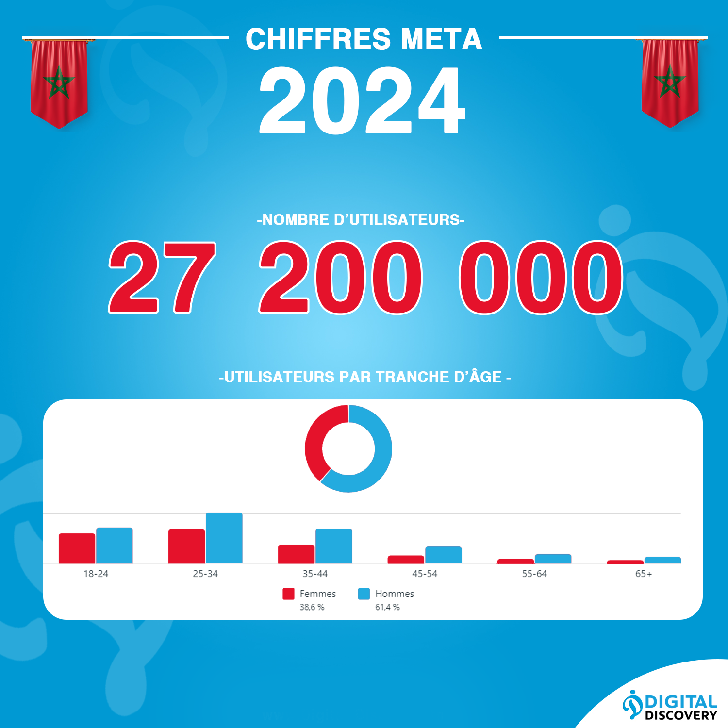 META au Maroc : 27,2 Millions d'Utilisateurs