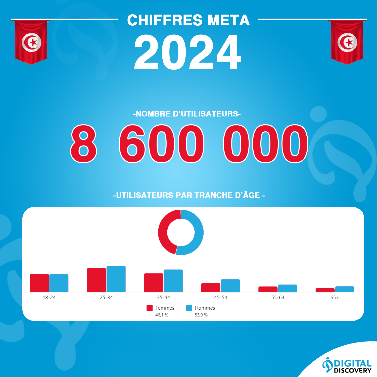 META en Tunisie : 8,6 Millions d'Utilisateurs