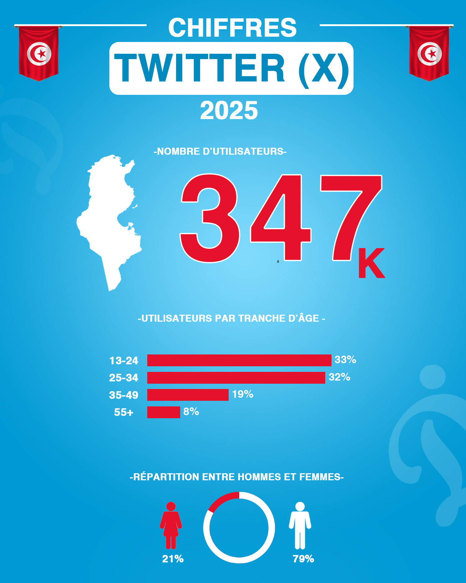 chiffres réseau social Twitter x Tunisie 2025