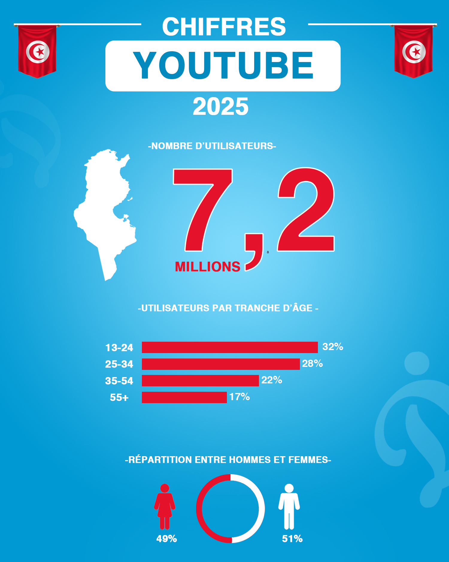 chiffres réseau social Youtube Tunisie 2025