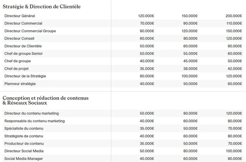  Grille des salaires 2025 : Marketing, création et digital