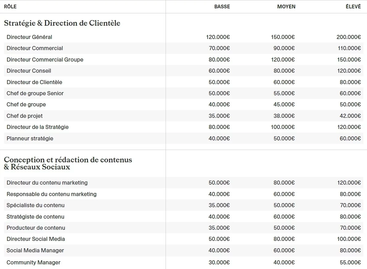 Grille des salaires 2025 : Marketing, création et digital