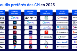 Outils social media 2025 : le classement complet des community managers
