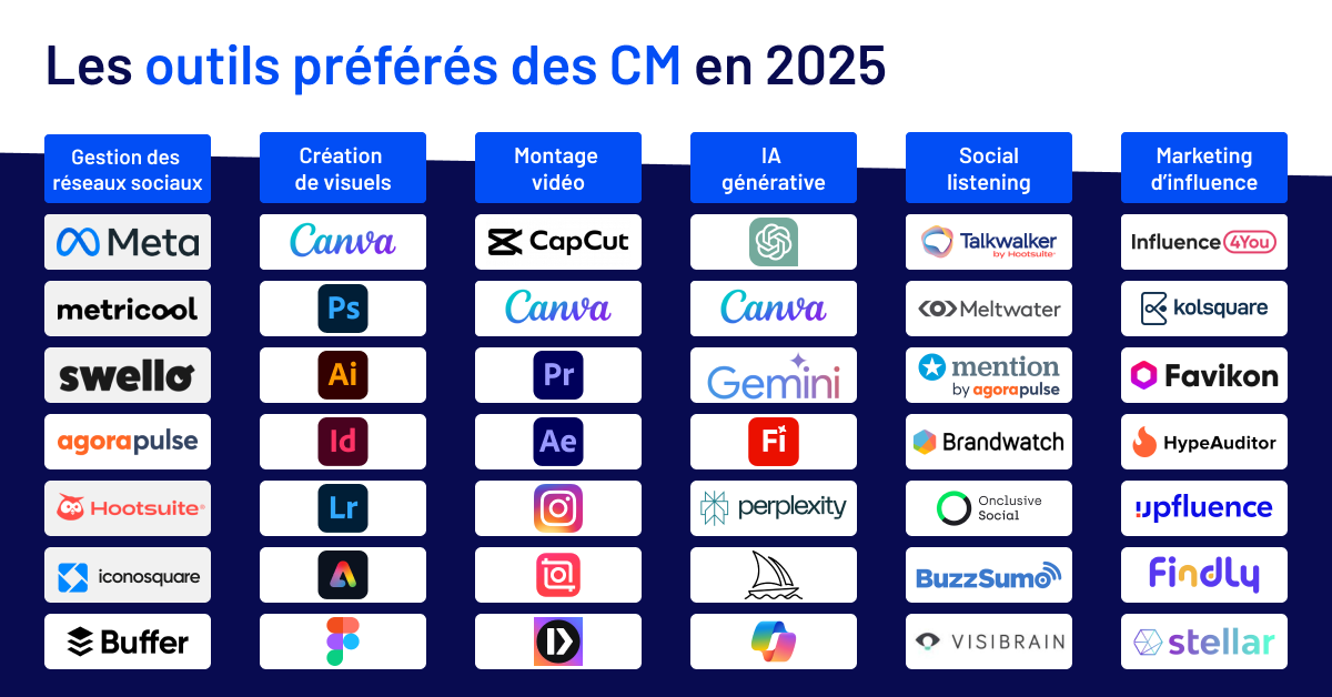 Outils social media 2025 : le classement complet des community managers