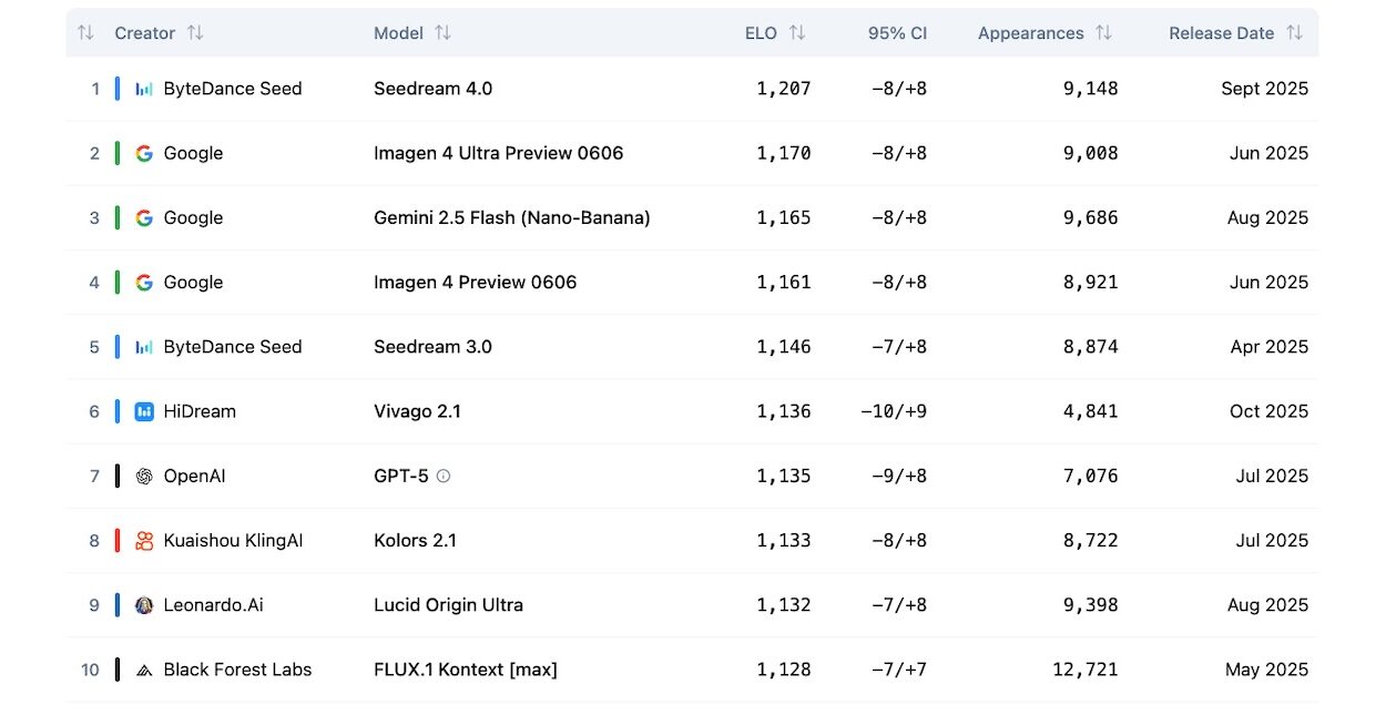 The Top 10 AI Image Generators (October 2025)